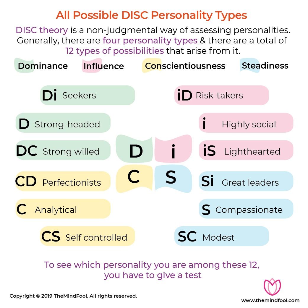 What is DISC and DISC Types | Disc assessment, Personality Disc test