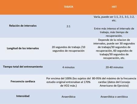 Pin En Tips Tabata Vs Hiit
