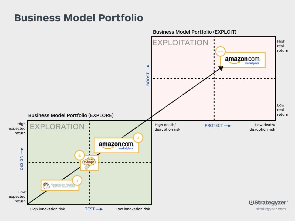 Patience Is A Virtue An Amazon Case Study In Three Parts