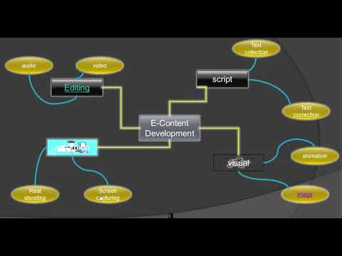 Flow Chart, Mind Map, Elearning, Powerpoint, Techniques, Mindfulness