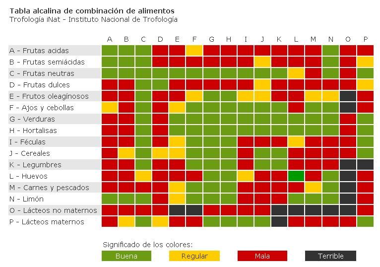Tabla de dieta disociada como fombimat alimentos