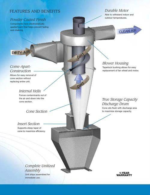 cyclone dust collector photo detailed about cyclone dust collector how dust collector works