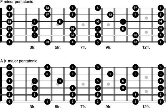 How to Play the Pentatonic Scale in Other Keys on the Guitar