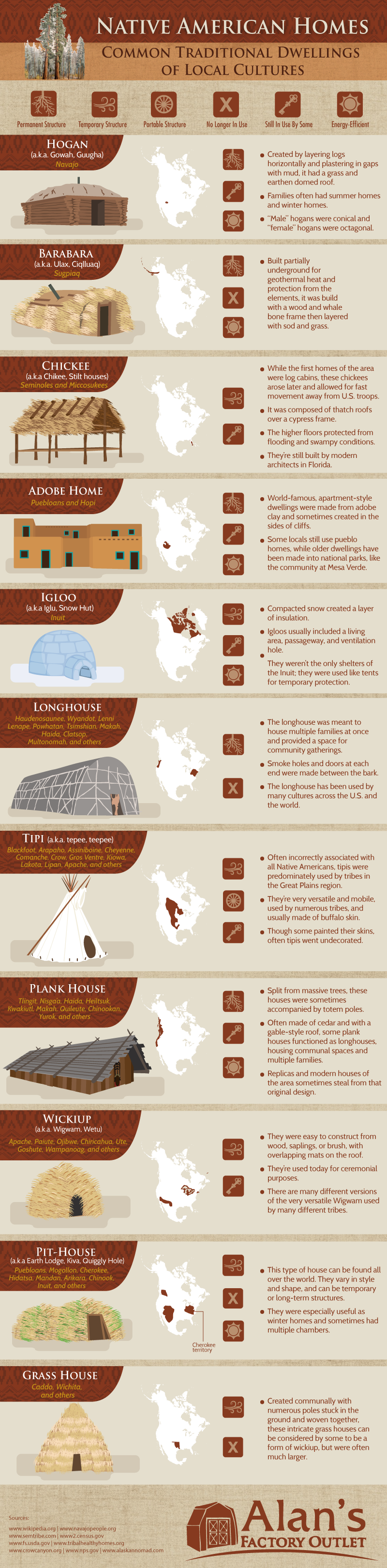 Native American Homes: Common Traditional Dwellings of Local Cultures #infographic #Home #America #History #HomeImprovement Native American Quotes, Native American Tribes, Native American History, American Indians, Native Americans, Native American Mythology, Native American Teepee, Cherokee History, American Symbols