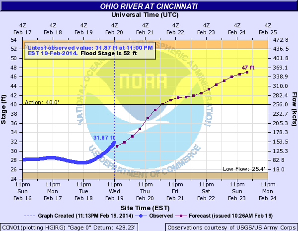 ohio river at cincinnati ohio river national weather best app for balancing checkbook