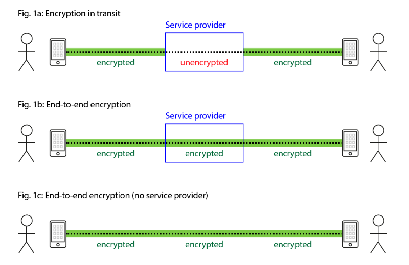 9 Best Secure And Encrypted Messaging Apps For Android Ios 2020 Edition