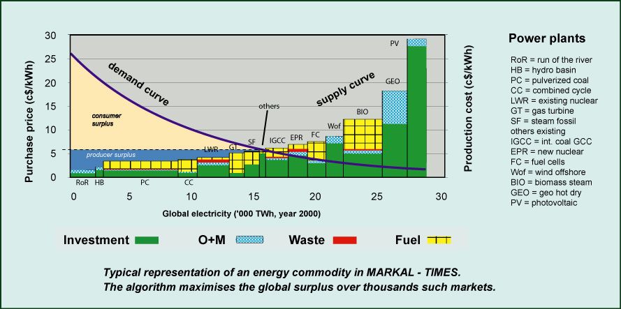 Ucl Energy Models Typical Results From Markal Times Energy