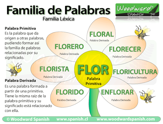 Familias Léxicas Hablando De Todo Un Mucho Weblog De Lengua Y Literatura Familia De Palabras Palabras En Español Español De Escuela Primaria