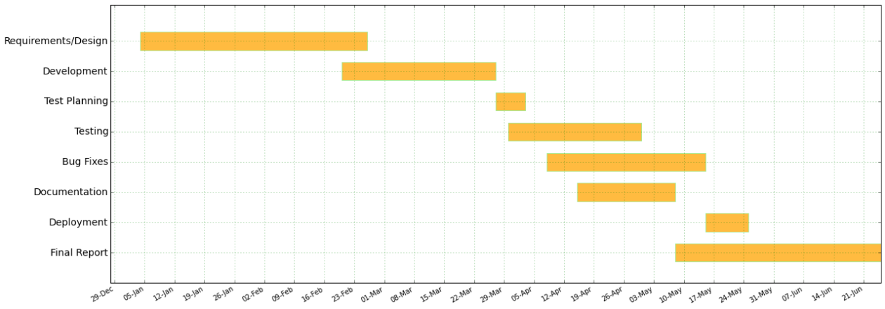 Matplotlib Gantt Chart