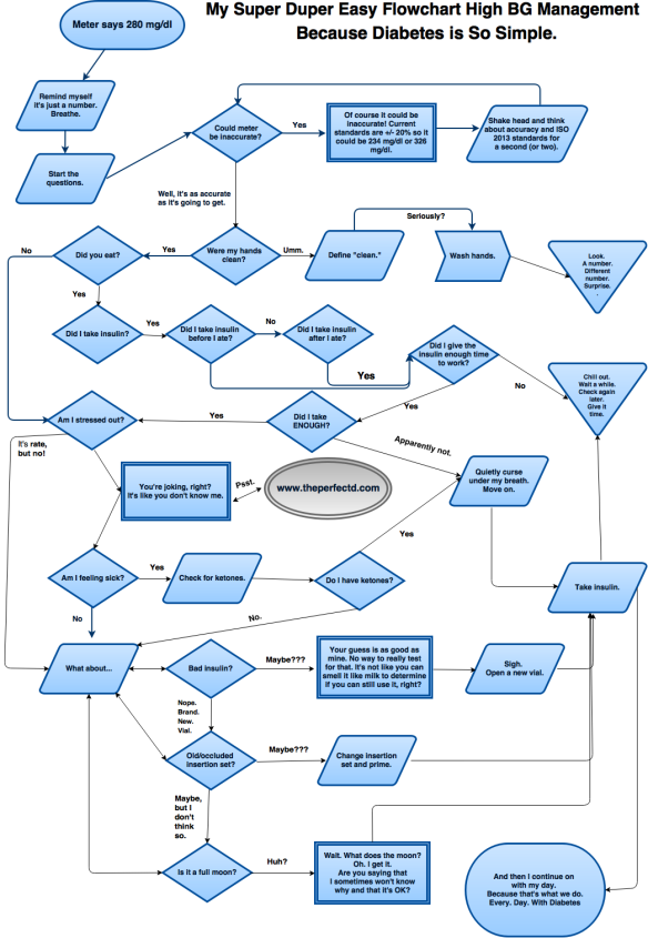 Pathophysiology Of Diabetes Mellitus Flowchart Pathophysiology Of Diabetes Mellitus Flowchart