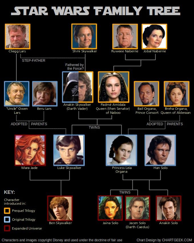 Star Wars Family Tree Trees And Star Wars Family Tree Cant Wait To Read About Luke N Leia Children