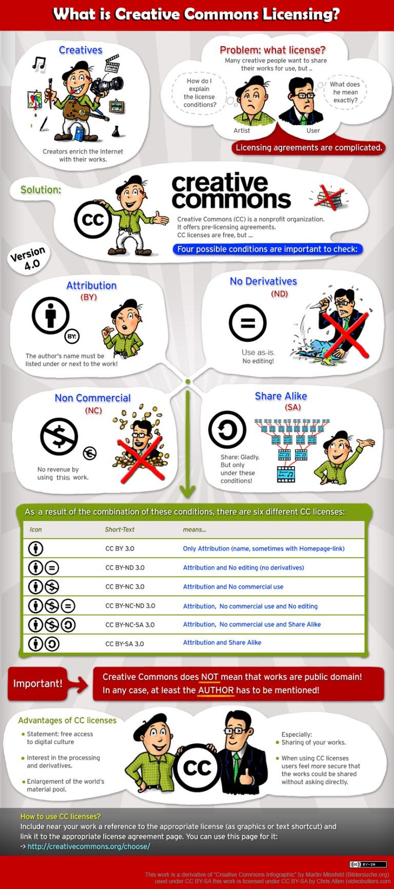 creative commons copyright licenses explained video editing ethics and copyright flyer