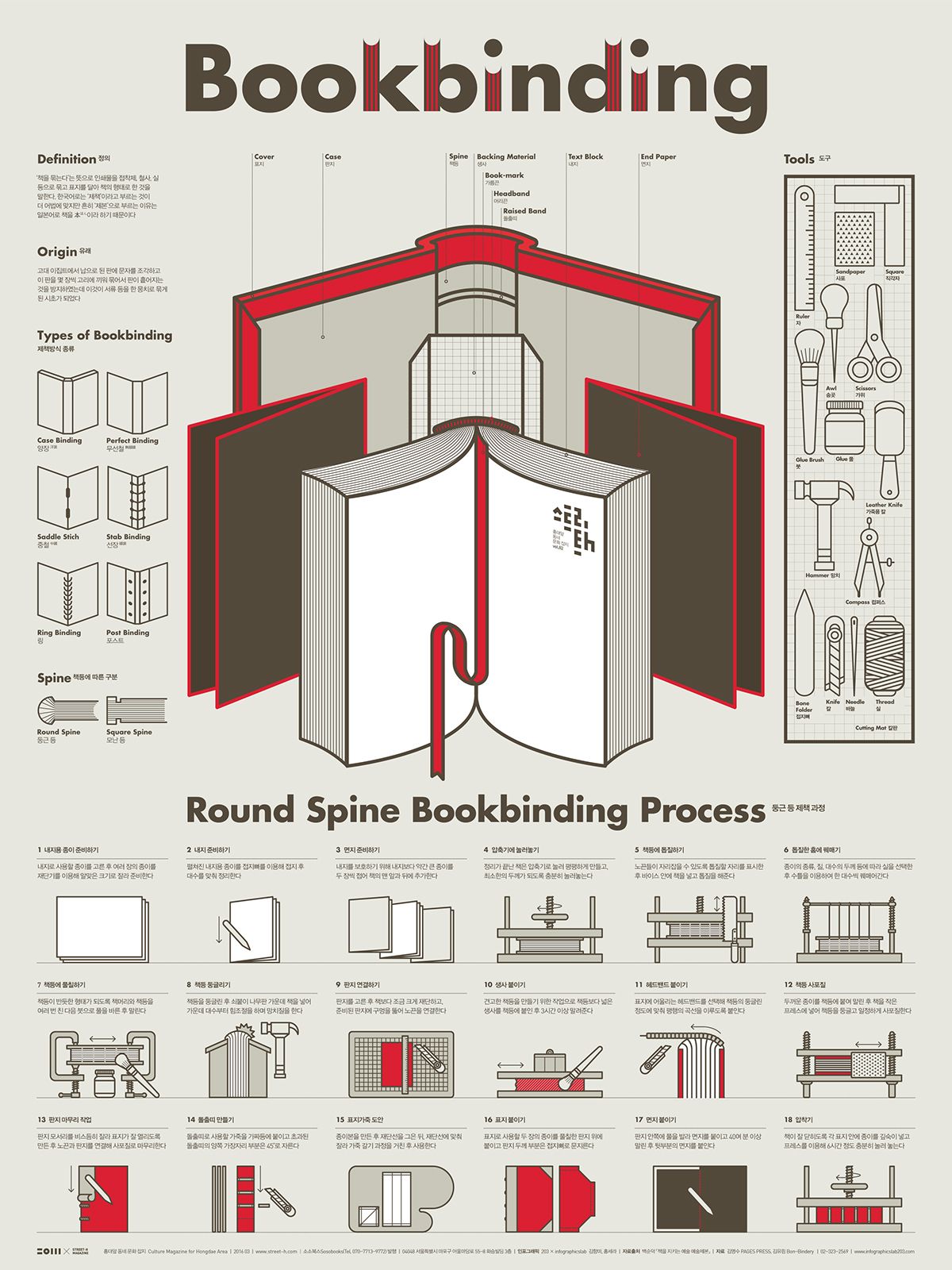 1603 Bookbinding Infographic Poster