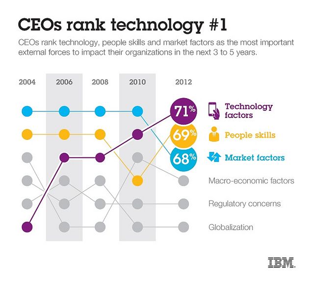 CEOs Rank Technology 1 by ibmphoto24 - F87c06f44cc625a06ef8717f73b5b040