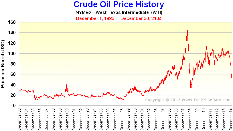 nymex crude oil price history chart house design pinterest oil oil chart prices