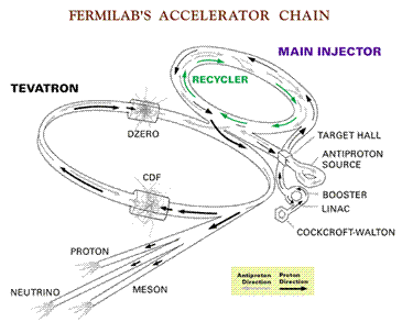 particle accelerators could work as power generators particle how a linear accelerator works