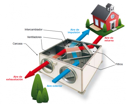 recuperador de calor Heat Recovery Ventilation, Ventilation System, Environmental Architecture, Sustainable Architecture, Passive House Design, Heat Exchanger, Free Energy, Mechanical Engineering, Alternative Energy