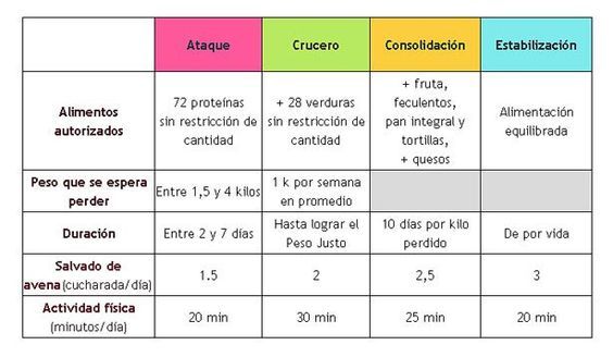 dieta proteica dukan alimentos