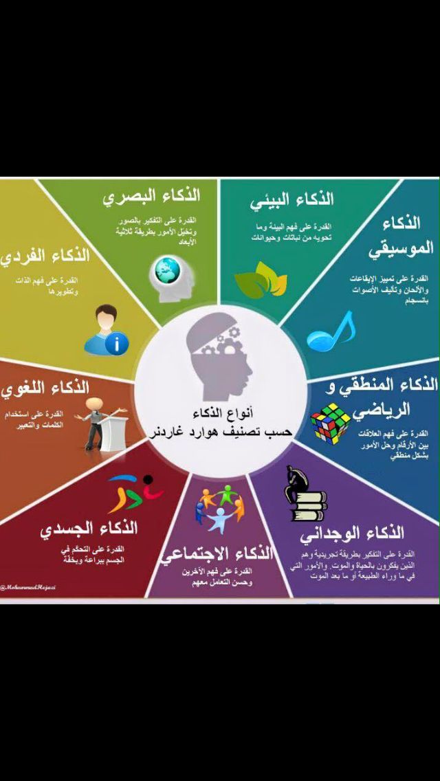 انواع الذكاء Education Workplace Reading