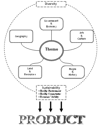 thematic lesson plan template