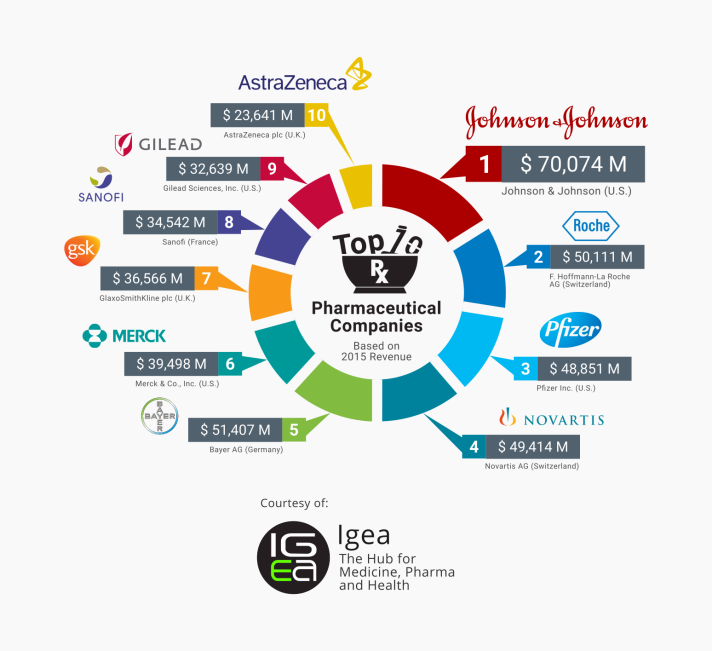 The global prescription pharmaceuticals market was estimated to be USD