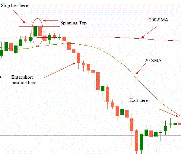 200 moving average forex